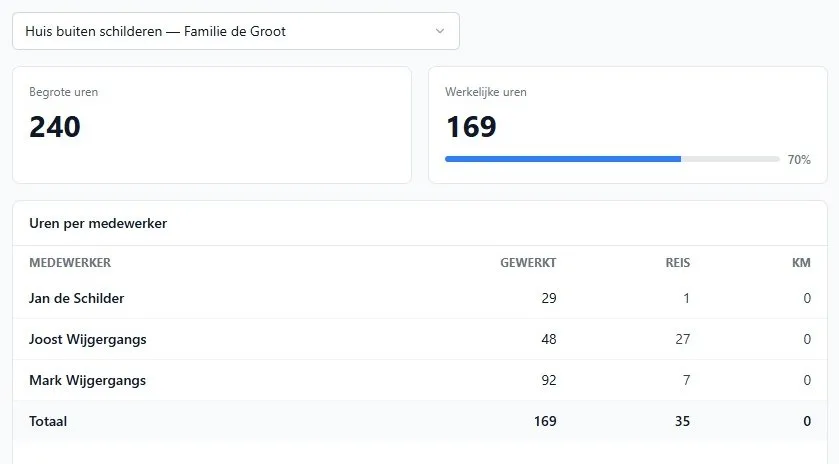 Het Handig!-webportaal: projectoverzicht van Huis buiten schilderen, met 240 begrote en 169 werkelijke uren en de uren per medewerker