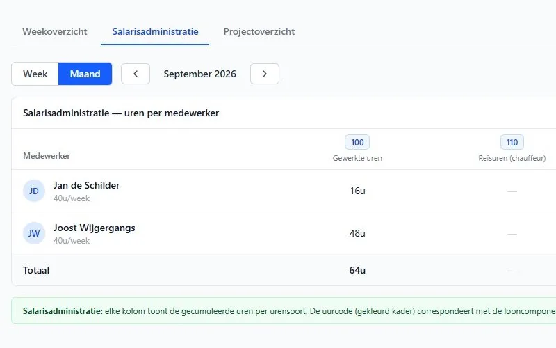 Het Handig!-webportaal: de salarisadministratie van september, met per medewerker de gewerkte uren onder uurcode 100 en de reisuren onder uurcode 110